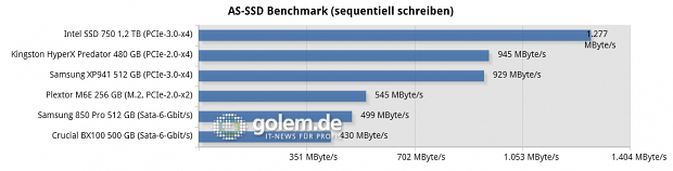 Testsystem: Asus Z97-Deluxe [NFC & WLC], Core i7-4790K (Stromsparmodi & Turbo deaktiviert), 2 x 8 GByte DDR3-1600, Windows 8.1 Pro x64