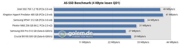 Testsystem: Asus Z97-Deluxe [NFC & WLC], Core i7-4790K (Stromsparmodi & Turbo deaktiviert), 2 x 8 GByte DDR3-1600, Windows 8.1 Pro x64