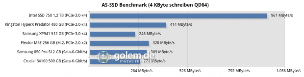 Testsystem: Asus Z97-Deluxe [NFC & WLC], Core i7-4790K (Stromsparmodi & Turbo deaktiviert), 2 x 8 GByte DDR3-1600, Windows 8.1 Pro x64