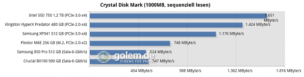 Testsystem: Asus Z97-Deluxe [NFC & WLC], Core i7-4790K (Stromsparmodi & Turbo deaktiviert), 2 x 8 GByte DDR3-1600, Windows 8.1 Pro x64