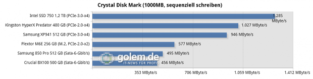 Testsystem: Asus Z97-Deluxe [NFC & WLC], Core i7-4790K (Stromsparmodi & Turbo deaktiviert), 2 x 8 GByte DDR3-1600, Windows 8.1 Pro x64