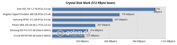 Testsystem: Asus Z97-Deluxe [NFC & WLC], Core i7-4790K (Stromsparmodi & Turbo deaktiviert), 2 x 8 GByte DDR3-1600, Windows 8.1 Pro x64