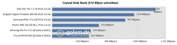 Testsystem: Asus Z97-Deluxe [NFC & WLC], Core i7-4790K (Stromsparmodi & Turbo deaktiviert), 2 x 8 GByte DDR3-1600, Windows 8.1 Pro x64