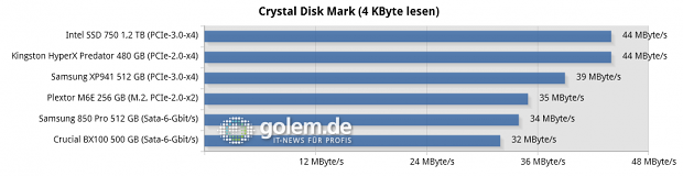 Testsystem: Asus Z97-Deluxe [NFC & WLC], Core i7-4790K (Stromsparmodi & Turbo deaktiviert), 2 x 8 GByte DDR3-1600, Windows 8.1 Pro x64