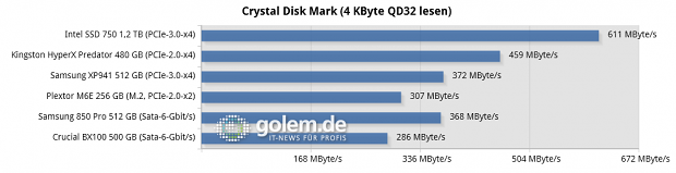 Testsystem: Asus Z97-Deluxe [NFC & WLC], Core i7-4790K (Stromsparmodi & Turbo deaktiviert), 2 x 8 GByte DDR3-1600, Windows 8.1 Pro x64