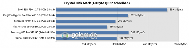 Testsystem: Asus Z97-Deluxe [NFC & WLC], Core i7-4790K (Stromsparmodi & Turbo deaktiviert), 2 x 8 GByte DDR3-1600, Windows 8.1 Pro x64
