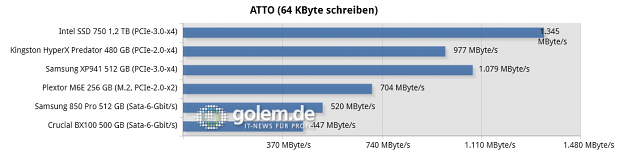 Testsystem: Asus Z97-Deluxe [NFC & WLC], Core i7-4790K (Stromsparmodi & Turbo deaktiviert), 2 x 8 GByte DDR3-1600, Windows 8.1 Pro x64