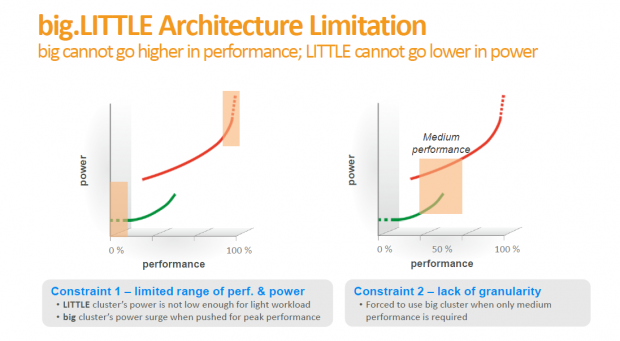 Zwei Cluster erm&ouml;glichen keine ideale Lastverteilung. (Bild: Mediatek)