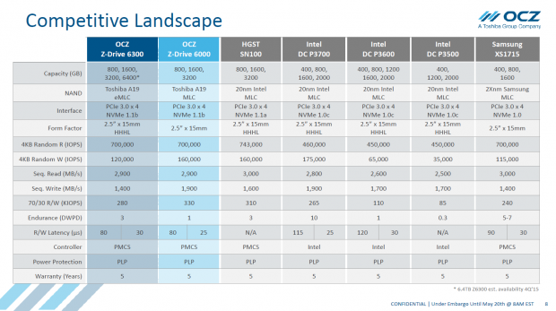 Z-Drives im Mitbewerber-Vergleich (Bild: OCZ)