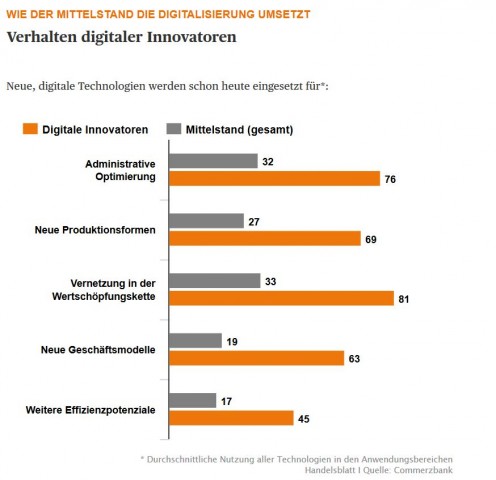 Der Mittelstand und Industrie 4.0 (Daten: Commerzbank, Grafik: Handelsblatt)