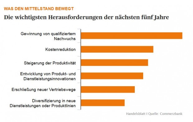 Der Mittelstand und Industrie 4.0 (Daten: Commerzbank, Grafik: Handelsblatt)