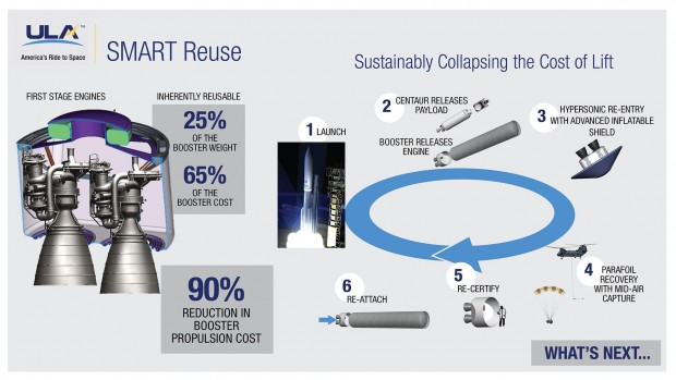 ULAs Konzept zur Wiederverwendung: Nur die Antriebssektion soll mehrfach eingesetzt werden. (Bild: ULA)