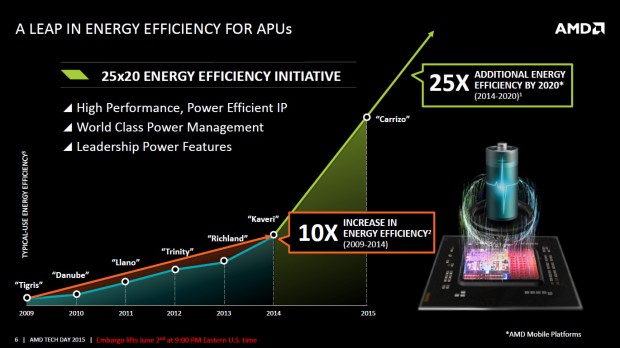 Details zu Carrizo (Bild: AMD)