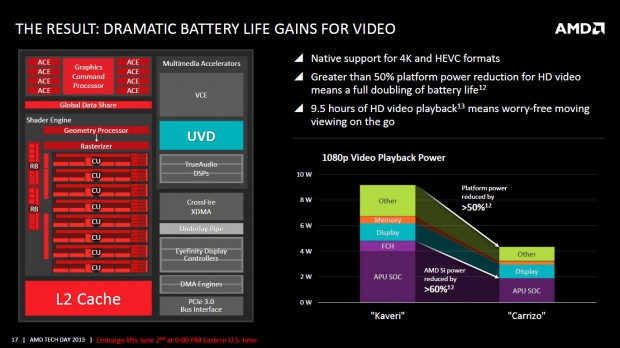 Details zu Carrizo (Bild: AMD)