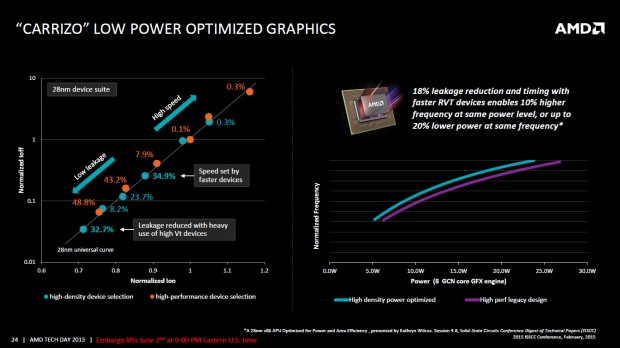 Details zu Carrizo (Bild: AMD)