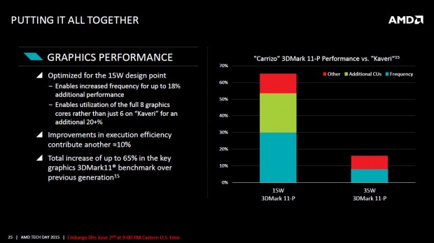 Details zu Carrizo (Bild: AMD)