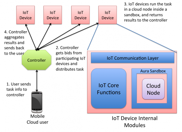 Der Anwender kommuniziert mit dem Controller, der alle Aufgaben mit den IoT-Geräten abwickelt. (Bild: University of Alabama)