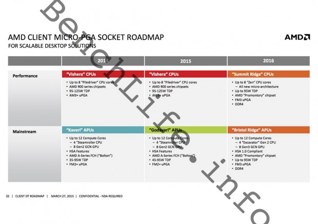 AMD-Roadmap für 2016 für Desktop (Bild: Benchlife)