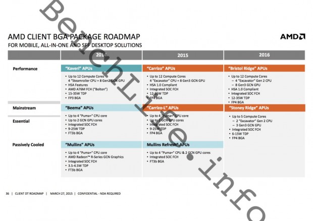 AMD-Roadmap für 2016 für BGA und Mobile (Bild: Benchlife)