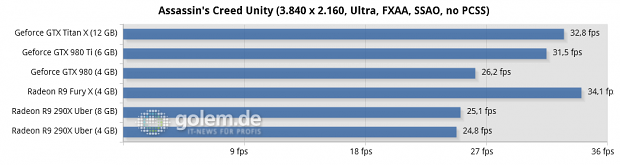Core i7-5960X @ 3,6 GHz, 4 x 4 GByte DDR3-2400, Asus X99; Windows 8.1 Update x64, Catalyst 15.15 Beta (HQ), Geforce 352.90 Beta (HQ)