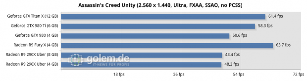 Core i7-5960X @ 3,6 GHz, 4 x 4 GByte DDR3-2400, Asus X99; Windows 8.1 Update x64, Catalyst 15.15 Beta (HQ), Geforce 352.90 Beta (HQ)