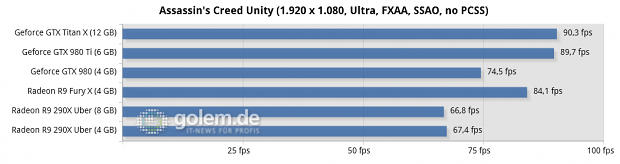 Core i7-5960X @ 3,6 GHz, 4 x 4 GByte DDR3-2400, Asus X99; Windows 8.1 Update x64, Catalyst 15.15 Beta (HQ), Geforce 352.90 Beta (HQ)