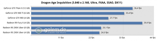Core i7-5960X @ 3,6 GHz, 4 x 4 GByte DDR3-2400, Asus X99; Windows 8.1 Update x64, Catalyst 15.15 Beta (HQ), Geforce 352.90 Beta (HQ)