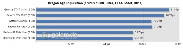 Core i7-5960X @ 3,6 GHz, 4 x 4 GByte DDR3-2400, Asus X99; Windows 8.1 Update x64, Catalyst 15.15 Beta (HQ), Geforce 352.90 Beta (HQ)