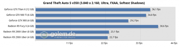 Core i7-5960X @ 3,6 GHz, 4 x 4 GByte DDR3-2400, Asus X99; Windows 8.1 Update x64, Catalyst 15.15 Beta (HQ), Geforce 352.90 Beta (HQ)