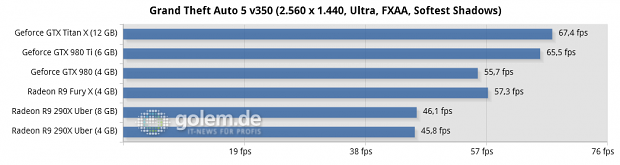 Core i7-5960X @ 3,6 GHz, 4 x 4 GByte DDR3-2400, Asus X99; Windows 8.1 Update x64, Catalyst 15.15 Beta (HQ), Geforce 352.90 Beta (HQ)
