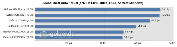 Core i7-5960X @ 3,6 GHz, 4 x 4 GByte DDR3-2400, Asus X99; Windows 8.1 Update x64, Catalyst 15.15 Beta (HQ), Geforce 352.90 Beta (HQ)
