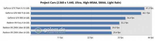 Core i7-5960X @ 3,6 GHz, 4 x 4 GByte DDR3-2400, Asus X99; Windows 8.1 Update x64, Catalyst 15.15 Beta (HQ), Geforce 352.90 Beta (HQ)