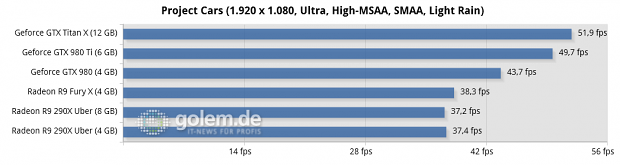 Core i7-5960X @ 3,6 GHz, 4 x 4 GByte DDR3-2400, Asus X99; Windows 8.1 Update x64, Catalyst 15.15 Beta (HQ), Geforce 352.90 Beta (HQ)