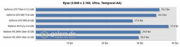 Core i7-5960X @ 3,6 GHz, 4 x 4 GByte DDR3-2400, Asus X99; Windows 8.1 Update x64, Catalyst 15.15 Beta (HQ), Geforce 352.90 Beta (HQ)