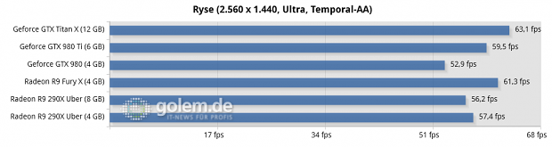 Core i7-5960X @ 3,6 GHz, 4 x 4 GByte DDR3-2400, Asus X99; Windows 8.1 Update x64, Catalyst 15.15 Beta (HQ), Geforce 352.90 Beta (HQ)
