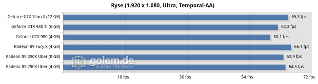Core i7-5960X @ 3,6 GHz, 4 x 4 GByte DDR3-2400, Asus X99; Windows 8.1 Update x64, Catalyst 15.15 Beta (HQ), Geforce 352.90 Beta (HQ)