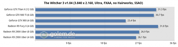 Core i7-5960X @ 3,6 GHz, 4 x 4 GByte DDR3-2400, Asus X99; Windows 8.1 Update x64, Catalyst 15.15 Beta (HQ), Geforce 352.90 Beta (HQ)