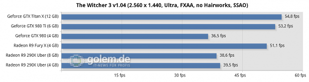 Core i7-5960X @ 3,6 GHz, 4 x 4 GByte DDR3-2400, Asus X99; Windows 8.1 Update x64, Catalyst 15.15 Beta (HQ), Geforce 352.90 Beta (HQ)