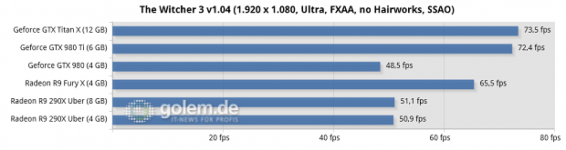 Core i7-5960X @ 3,6 GHz, 4 x 4 GByte DDR3-2400, Asus X99; Windows 8.1 Update x64, Catalyst 15.15 Beta (HQ), Geforce 352.90 Beta (HQ)