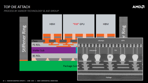 Der Interposer samt GPU und HBM auf dem Package (Bild: AMD)