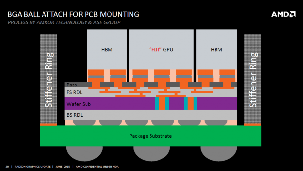 Der Interposer samt GPU und HBM auf dem Package (Bild: AMD)