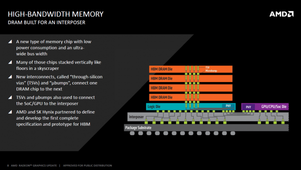 Ohne Interposer wäre HBM nicht möglich (Bild: AMD)