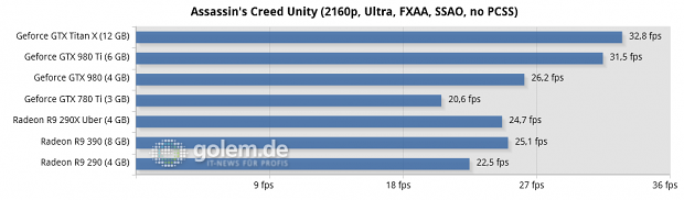 Core i7-5960X @ 3,6 GHz, 4 x 4 GByte DDR3-2400, Asus X99; Windows 8.1 Update x64, Catalyst 15.5 Beta (R9 290/X), Catalyst 15.15 Beta (R9 390), Geforce 352.90 Beta