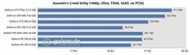 Core i7-5960X @ 3,6 GHz, 4 x 4 GByte DDR3-2400, Asus X99; Windows 8.1 Update x64, Catalyst 15.5 Beta (R9 290/X), Catalyst 15.15 Beta (R9 390), Geforce 352.90 Beta
