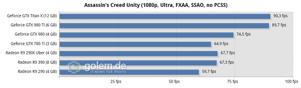 Core i7-5960X @ 3,6 GHz, 4 x 4 GByte DDR3-2400, Asus X99; Windows 8.1 Update x64, Catalyst 15.5 Beta (R9 290/X), Catalyst 15.15 Beta (R9 390), Geforce 352.90 Beta