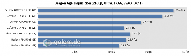 Core i7-5960X @ 3,6 GHz, 4 x 4 GByte DDR3-2400, Asus X99; Windows 8.1 Update x64, Catalyst 15.5 Beta (R9 290/X), Catalyst 15.15 Beta (R9 390), Geforce 352.90 Beta