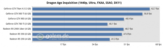 Core i7-5960X @ 3,6 GHz, 4 x 4 GByte DDR3-2400, Asus X99; Windows 8.1 Update x64, Catalyst 15.5 Beta (R9 290/X), Catalyst 15.15 Beta (R9 390), Geforce 352.90 Beta