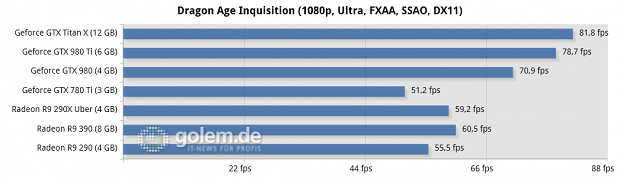 Core i7-5960X @ 3,6 GHz, 4 x 4 GByte DDR3-2400, Asus X99; Windows 8.1 Update x64, Catalyst 15.5 Beta (R9 290/X), Catalyst 15.15 Beta (R9 390), Geforce 352.90 Beta
