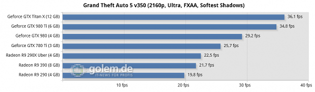 Core i7-5960X @ 3,6 GHz, 4 x 4 GByte DDR3-2400, Asus X99; Windows 8.1 Update x64, Catalyst 15.5 Beta (R9 290/X), Catalyst 15.15 Beta (R9 390), Geforce 352.90 Beta