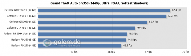 Core i7-5960X @ 3,6 GHz, 4 x 4 GByte DDR3-2400, Asus X99; Windows 8.1 Update x64, Catalyst 15.5 Beta (R9 290/X), Catalyst 15.15 Beta (R9 390), Geforce 352.90 Beta
